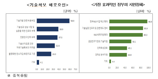 탄소중립 관련 기업 애로사항과 정부 지원정책 요구   <출처:산기협>